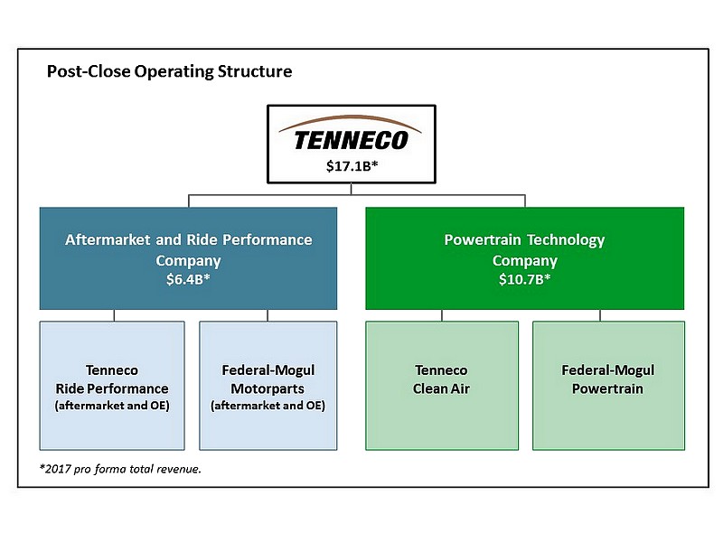 Tenneco kupuje Federal-Mogul